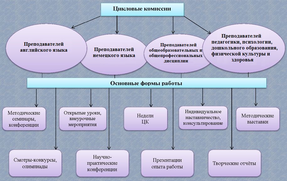 Виды комиссий